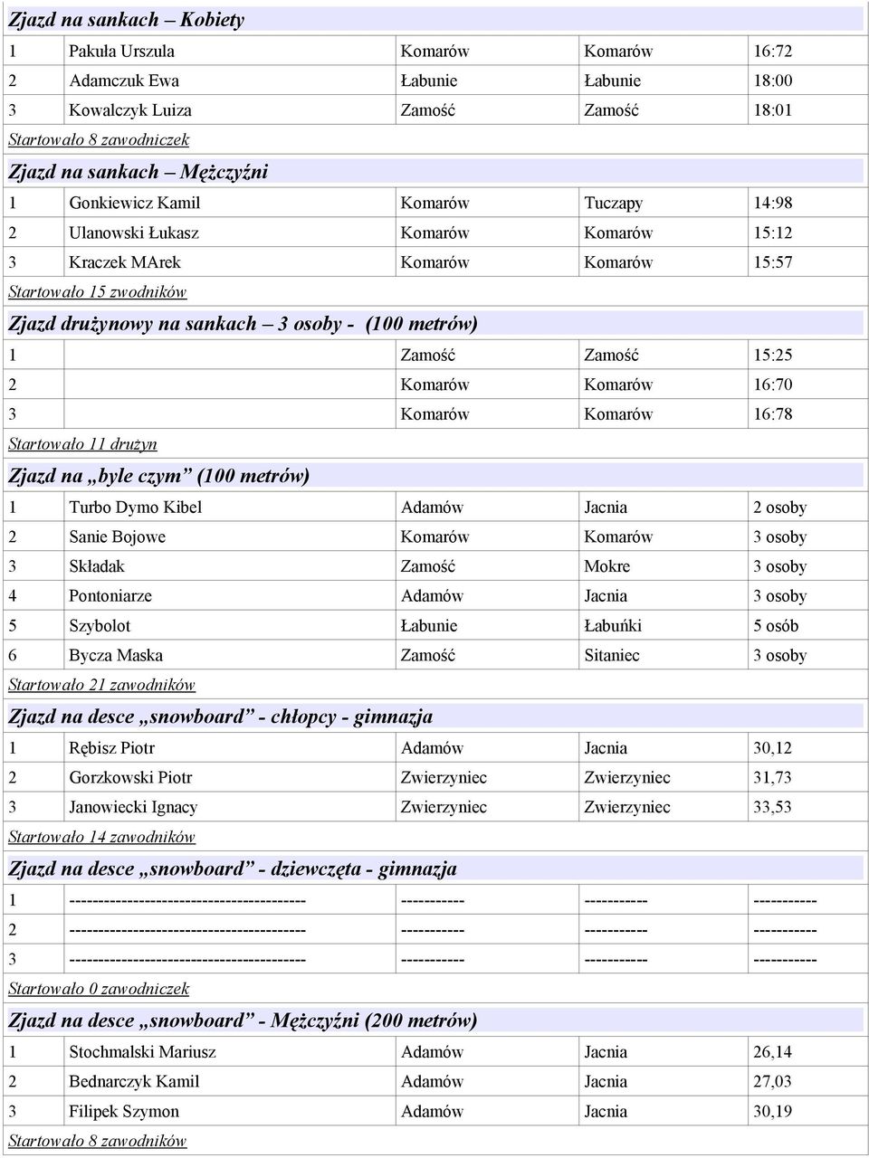 Zamość Zamość 15:25 2 Komarów Komarów 16:70 3 Komarów Komarów 16:78 Startowało 11 drużyn Zjazd na byle czym (100 metrów) 1 Turbo Dymo Kibel Adamów Jacnia 2 osoby 2 Sanie Bojowe Komarów Komarów 3