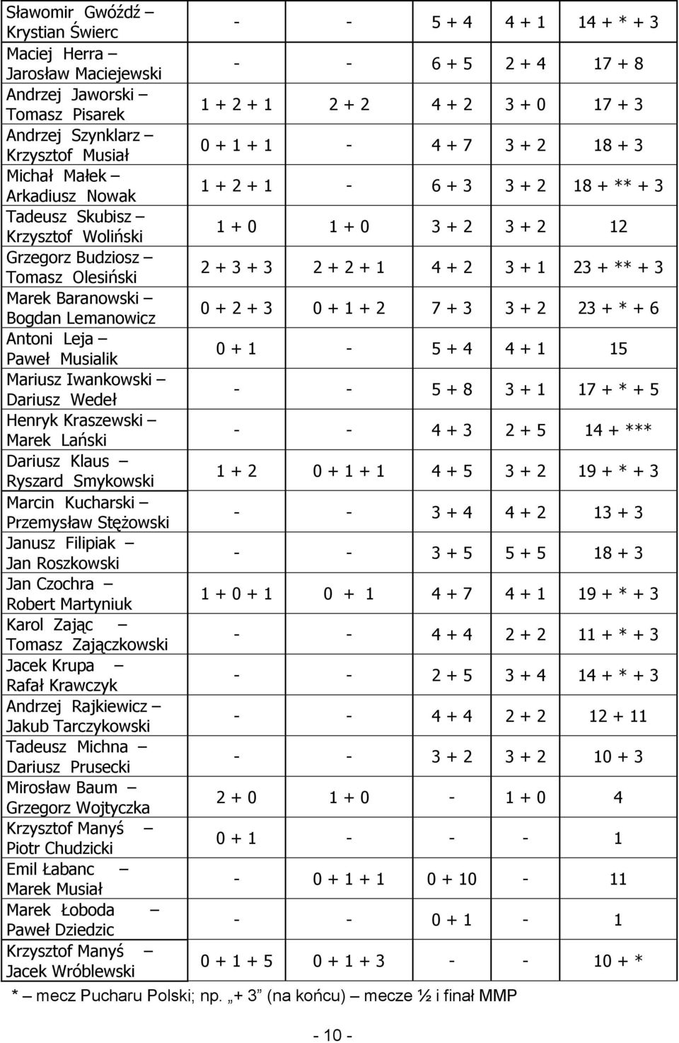 Kucharski Przemysław Stężowski Janusz Filipiak Jan Roszkowski Jan Czochra Robert Martyniuk Karol Zając Tomasz Zajączkowski Jacek Krupa Rafał Krawczyk Andrzej Rajkiewicz Jakub Tarczykowski Tadeusz