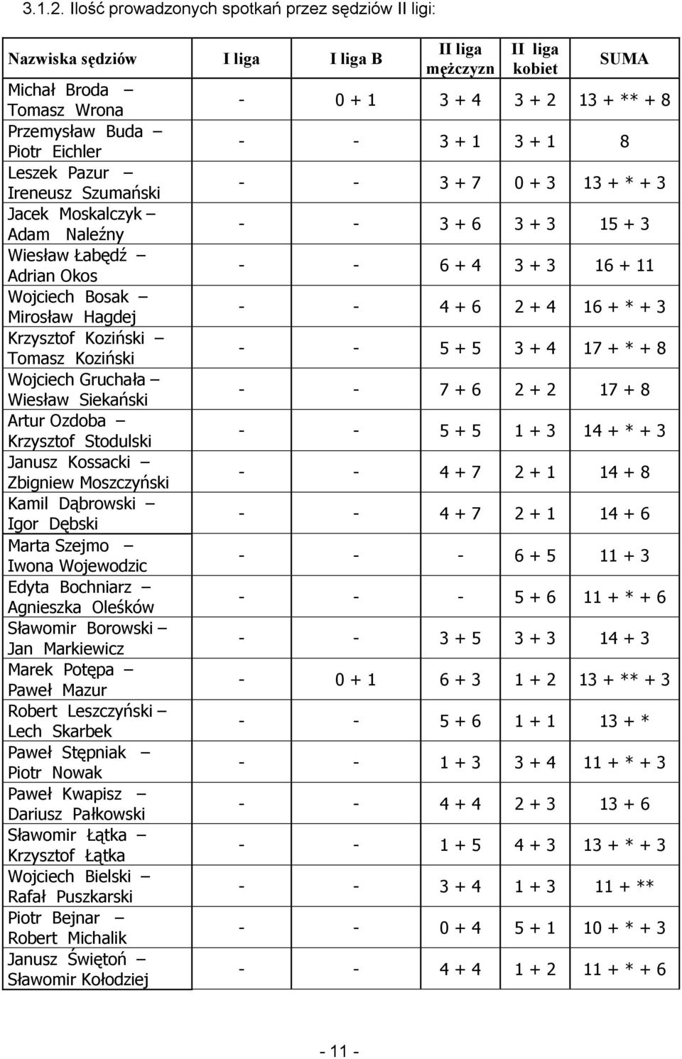 Naleźny Wiesław Łabędź Adrian Okos Wojciech Bosak Mirosław Hagdej Krzysztof Koziński Tomasz Koziński Wojciech Gruchała Wiesław Siekański Artur Ozdoba Krzysztof Stodulski Janusz Kossacki Zbigniew