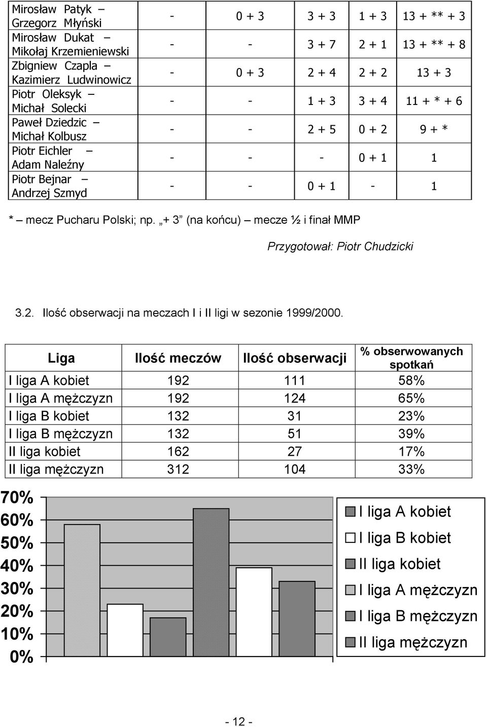 Polski; np. + 3 (na końcu) mecze ½ i finał MMP Przygotował: Piotr Chudzicki 3.2. Ilość obserwacji na meczach I i II ligi w sezonie 1999/2000.