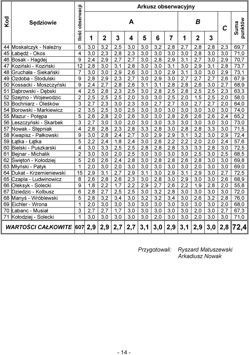 Siekański 7 3,0 3,0 2,9 2,6 3,0 3,0 2,9 3,1 3,0 3,0 2,9 73,1 49 Ozdoba - Stodulski 9 2,8 2,9 2,3 2,7 3,0 2,9 3,0 2,7 2,7 2,7 2,6 67,9 50 Kossacki - Moszczyński 9 2,4 2,7 2,8 2,6 3,1 3,1 2,8 2,8 2,6