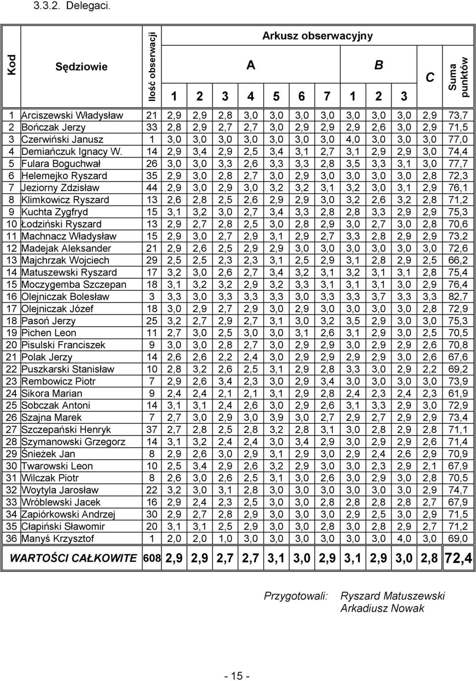 3,0 2,9 2,9 2,9 2,6 3,0 2,9 71,5 3 Czerwiński Janusz 1 3,0 3,0 3,0 3,0 3,0 3,0 3,0 4,0 3,0 3,0 3,0 77,0 4 Demiańczuk Ignacy W.