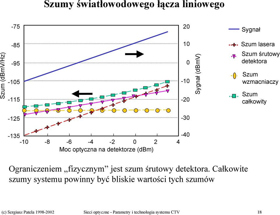 na detektorze (dbm) Ograniczeniem fizycznym jest szum śrutowy detektora.