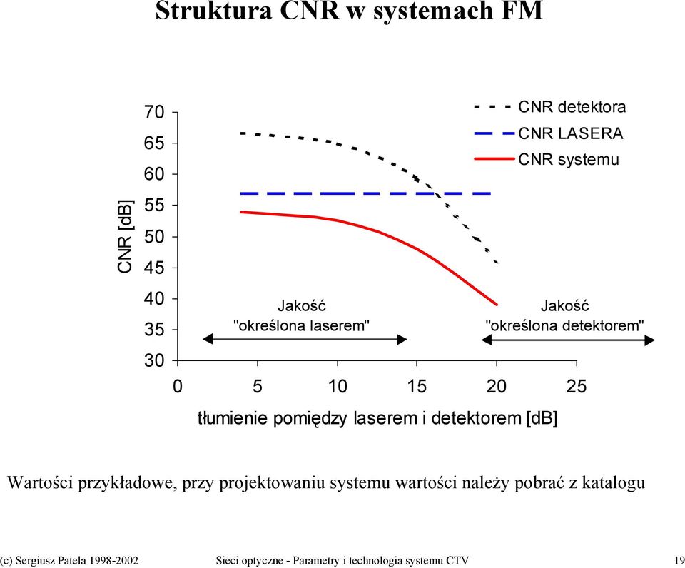 Jakość "określona detektorem" Wartości przykładowe, przy projektowaniu systemu wartości należy