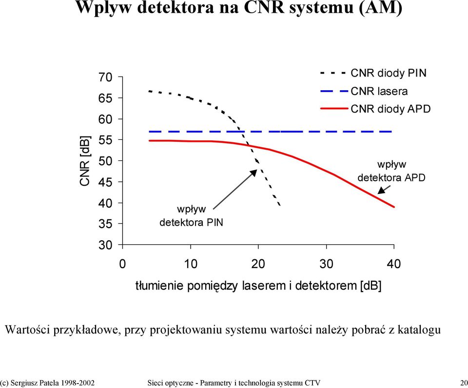 APD wpływ detektora APD Wartości przykładowe, przy projektowaniu systemu wartości należy