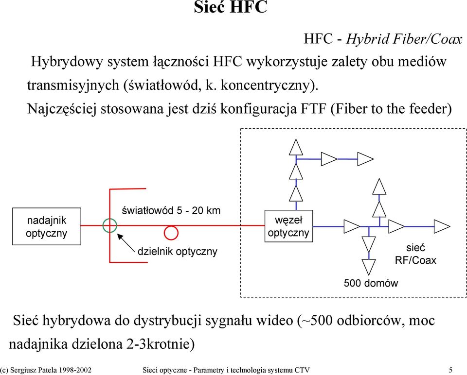 Najczęściej stosowana jest dziś konfiguracja FTF (Fiber to the feeder) nadajnik optyczny światłowód 5-20 km dzielnik