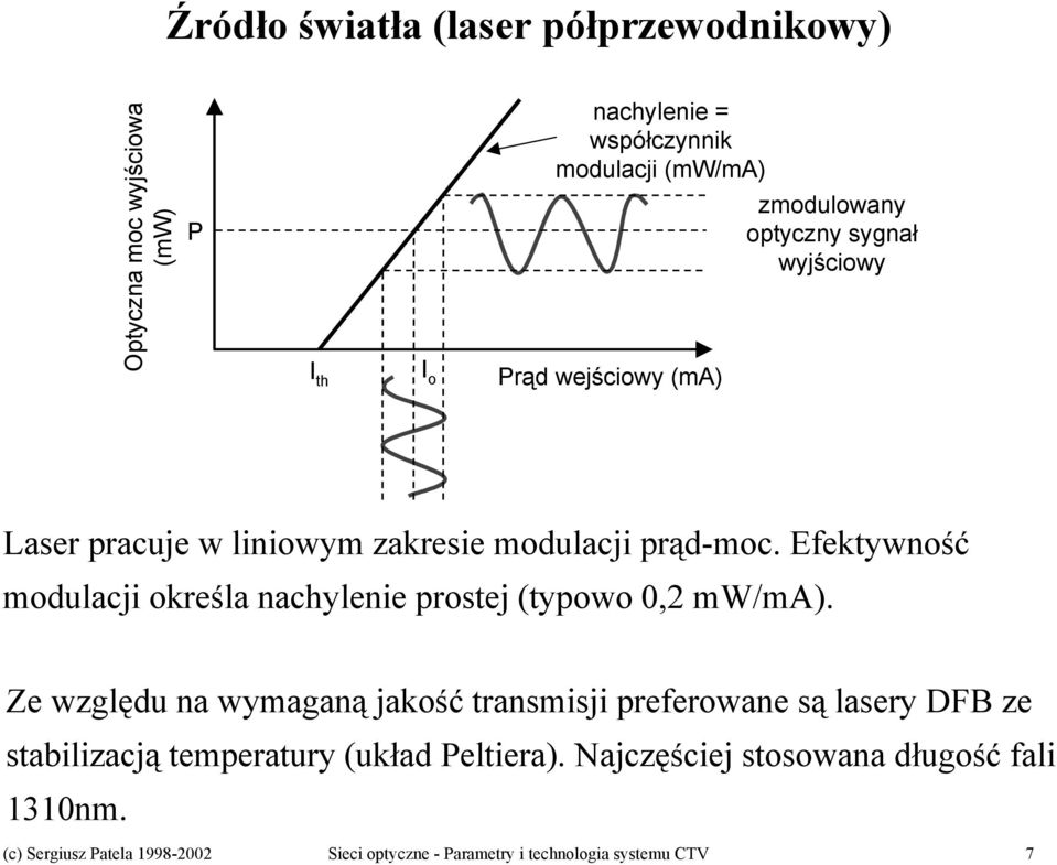 Efektywność modulacji określa nachylenie prostej (typowo 0,2 mw/ma).