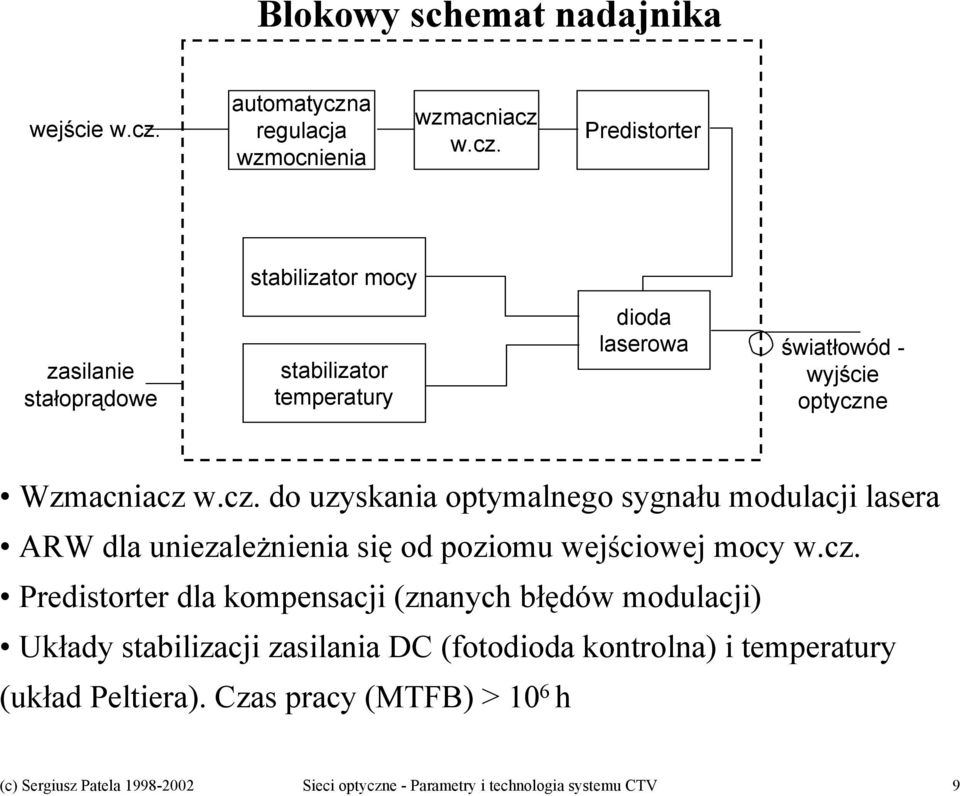 cz. do uzyskania optymalnego sygnału modulacji lasera ARW dla uniezależnienia się od poziomu wejściowej mocy w.cz. Predistorter dla kompensacji (znanych błędów modulacji) Układy stabilizacji zasilania DC (fotodioda kontrolna) i temperatury (układ Peltiera).