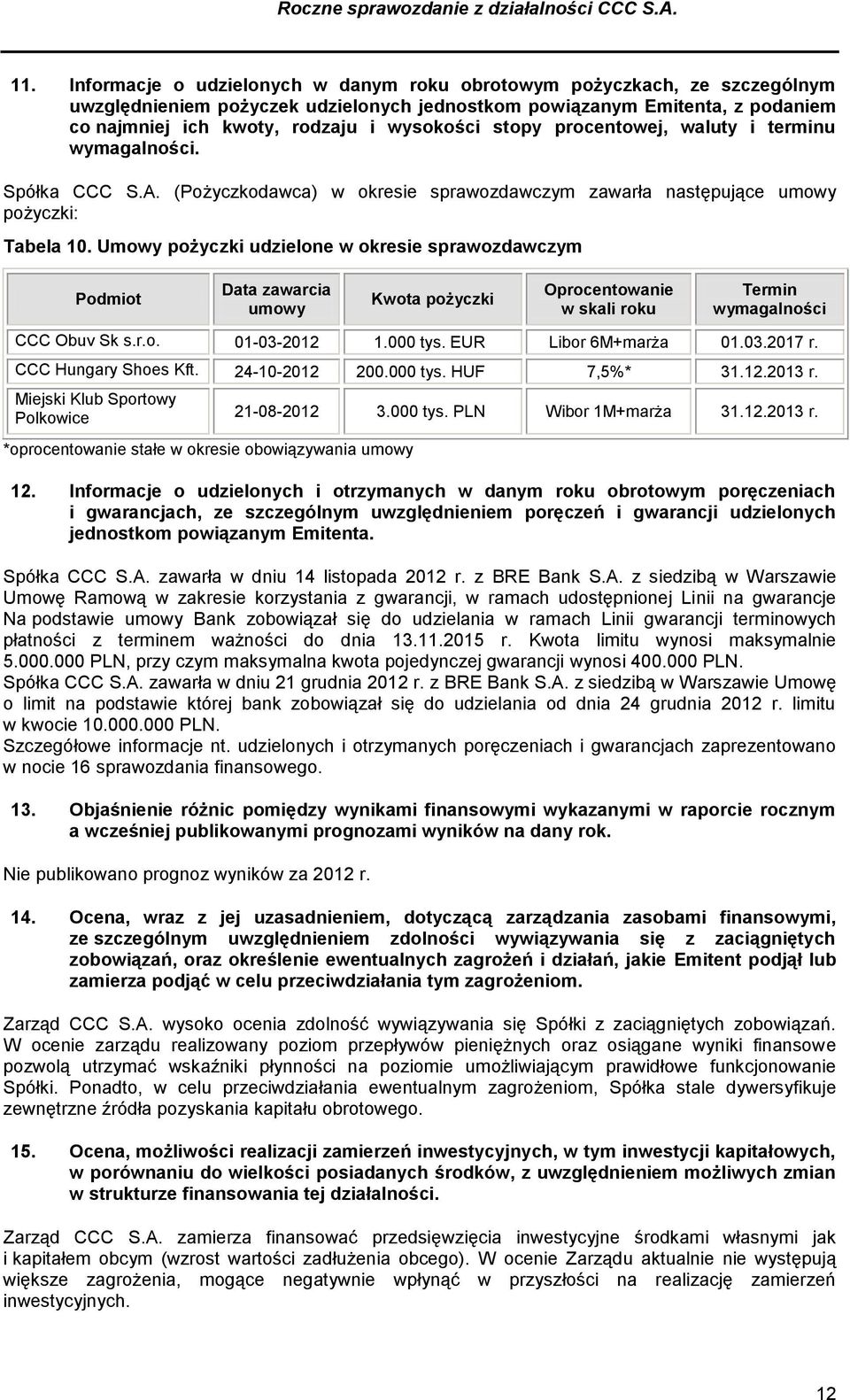 Umowy pożyczki udzielone w okresie sprawozdawczym Podmiot Data zawarcia umowy Kwota pożyczki Oprocentowanie w skali roku Termin wymagalności CCC Obuv Sk s.r.o. 01-03-2012 1.000 tys.