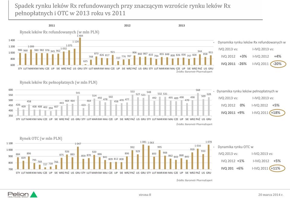 Barometr PharmaExpert 2012 921 873 906 944 826 817 860 867 911 833 855 848 768 776 787 794 808 826 836 797 828 858 727 625 2013 Dynamika rynku leków Rx refundowanych w IVQ 2013 vs: I-IVQ 2013 vs: IVQ