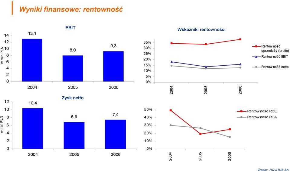 Rentow ność EBIT Rentow ność netto 12 10,4 Zysk netto w mln PLN 10 8 6 4 6,9 7,4 50% 40% 30%