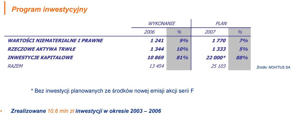 81% 22 000* 88% RAZEM 13 454 25 103 Źródło: NOVITUS SA * Bez inwestycji planowanych ze