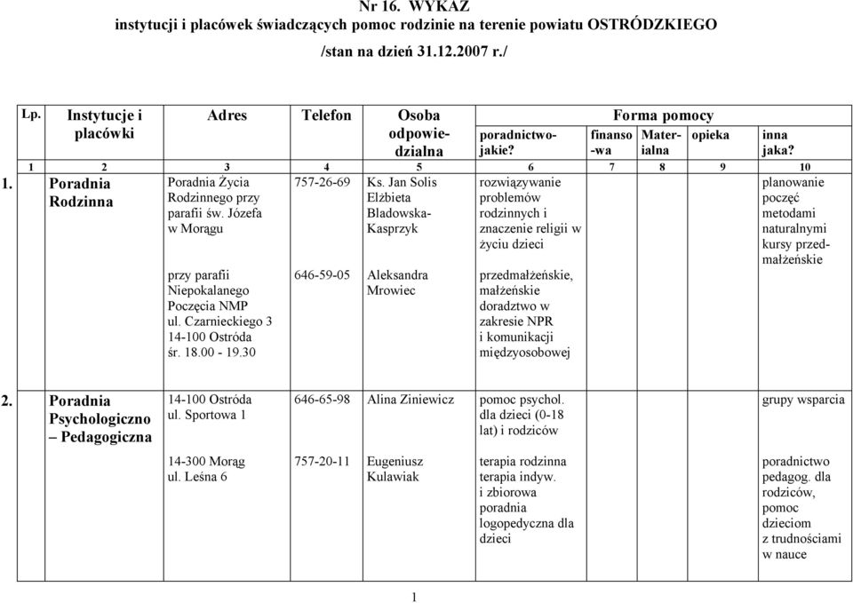 Poradnia Rodzinna 757-26-69 Poradnia Życia Rodzinnego przy parafii św. Józefa w Morągu przy parafii Niepokalanego Poczęcia NMP ul. Czarnieckiego 3 śr. 18.00-19.30 646-59-05 Ks.