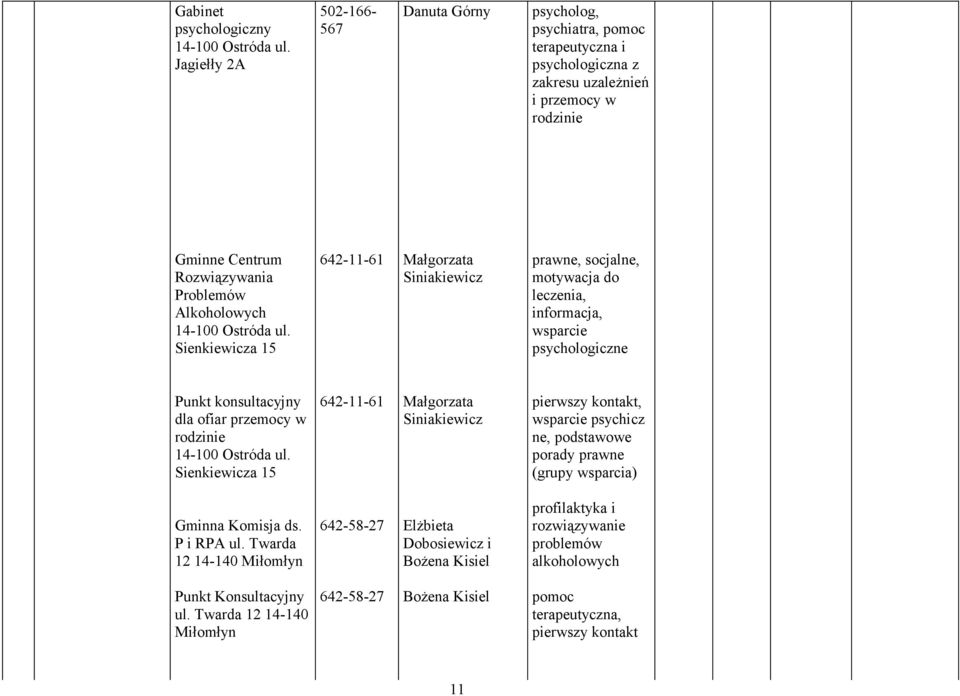 ul. Sienkiewicza 15 642-11-61 Małgorzata Siniakiewicz prawne, socjalne, motywacja do leczenia, informacja, wsparcie psychologiczne Punkt konsultacyjny dla ofiar przemocy w rodzinie ul.