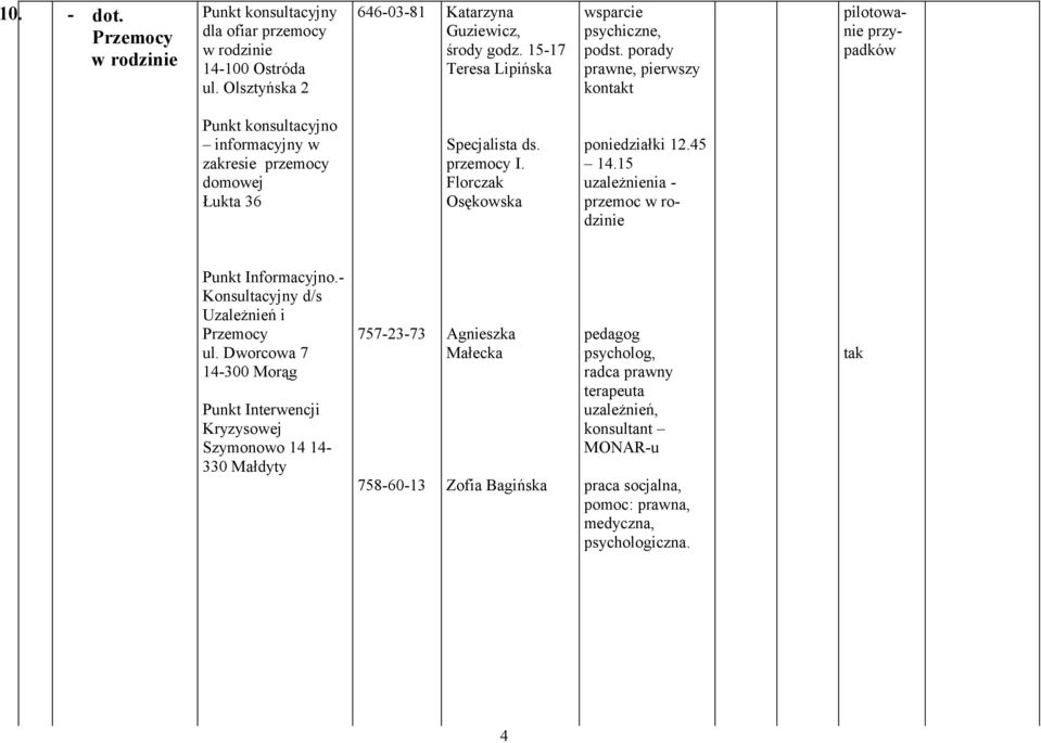 porady prawne, pierwszy kont pilotowanie przypadków Punkt konsultacyjno informacyjny w zakresie przemocy domowej Łukta 36 Specjalista ds. przemocy I.