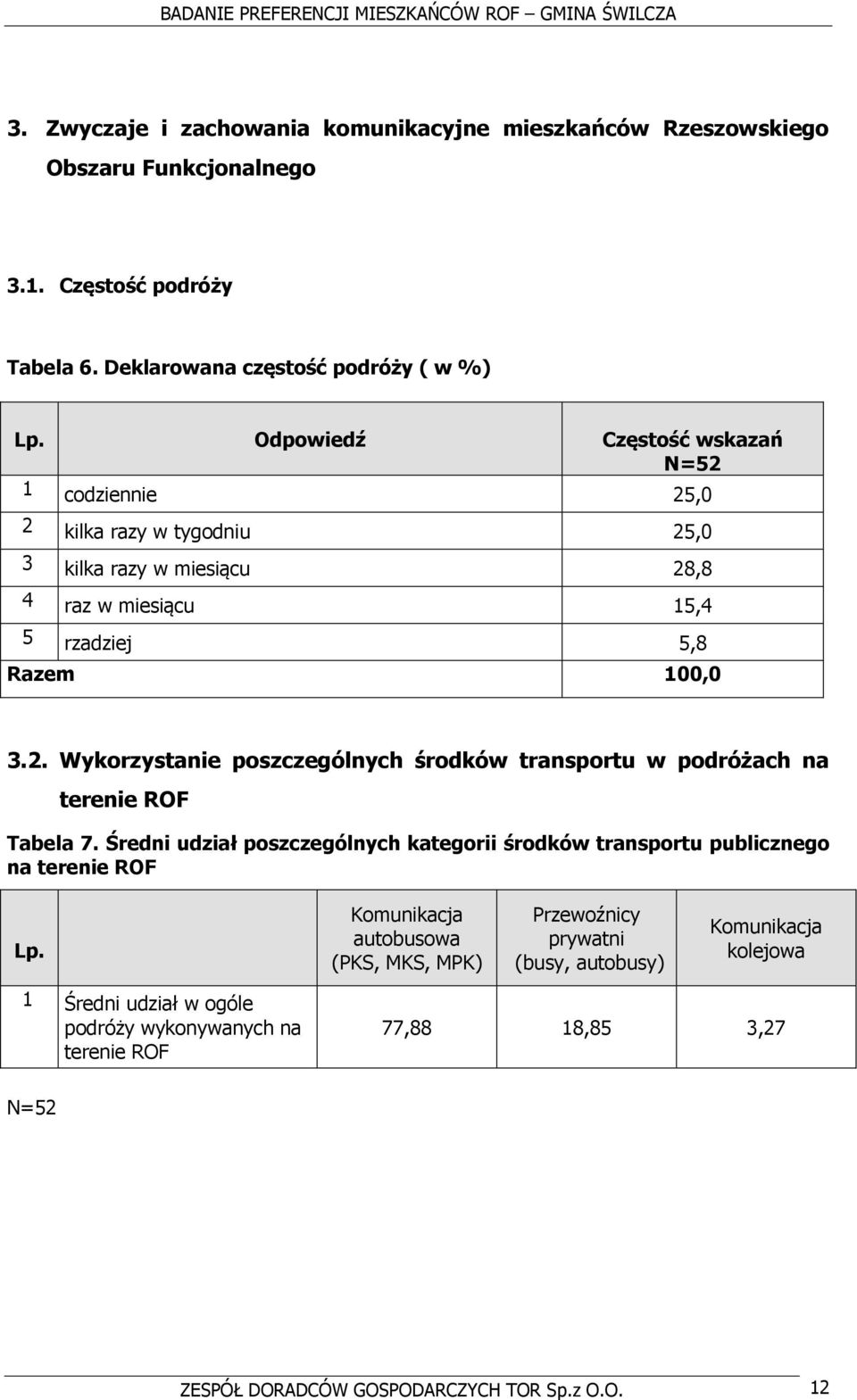 Średni udział poszczególnych kategorii środków transportu publicznego na terenie ROF Lp.