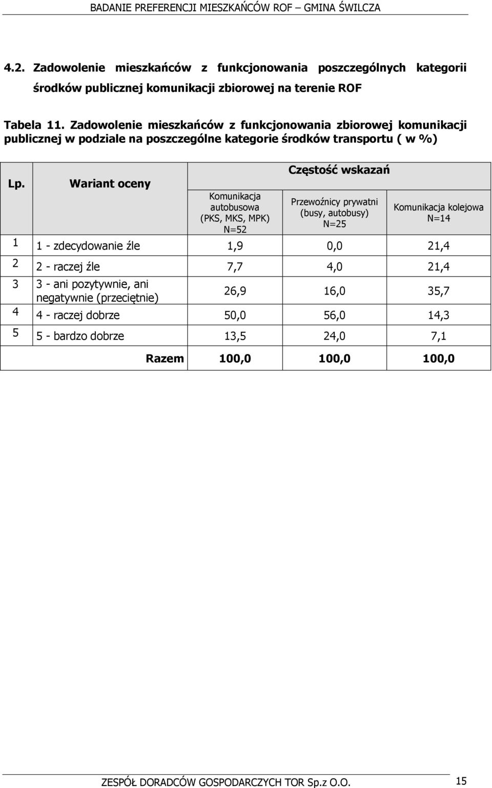 Wariant oceny Komunikacja autobusowa (PKS, MKS, MPK) N=52 Częstość wskazań Przewoźnicy prywatni (busy, autobusy) N=25 Komunikacja kolejowa N=14 1 1 - zdecydowanie źle 1,9