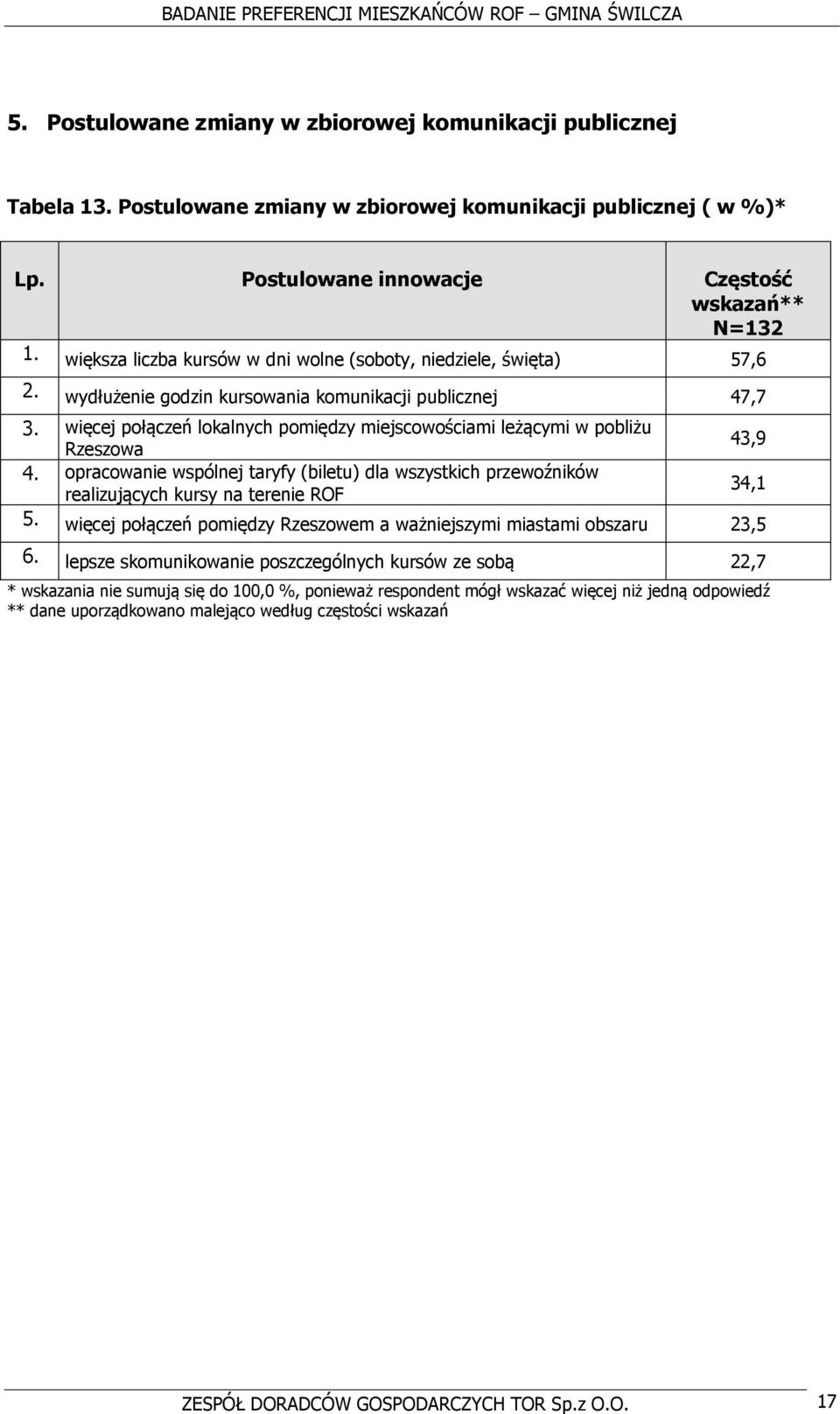 więcej połączeń lokalnych pomiędzy miejscowościami leżącymi w pobliżu Rzeszowa 43,9 4. opracowanie wspólnej taryfy (biletu) dla wszystkich przewoźników realizujących kursy na terenie ROF 34,1 5.