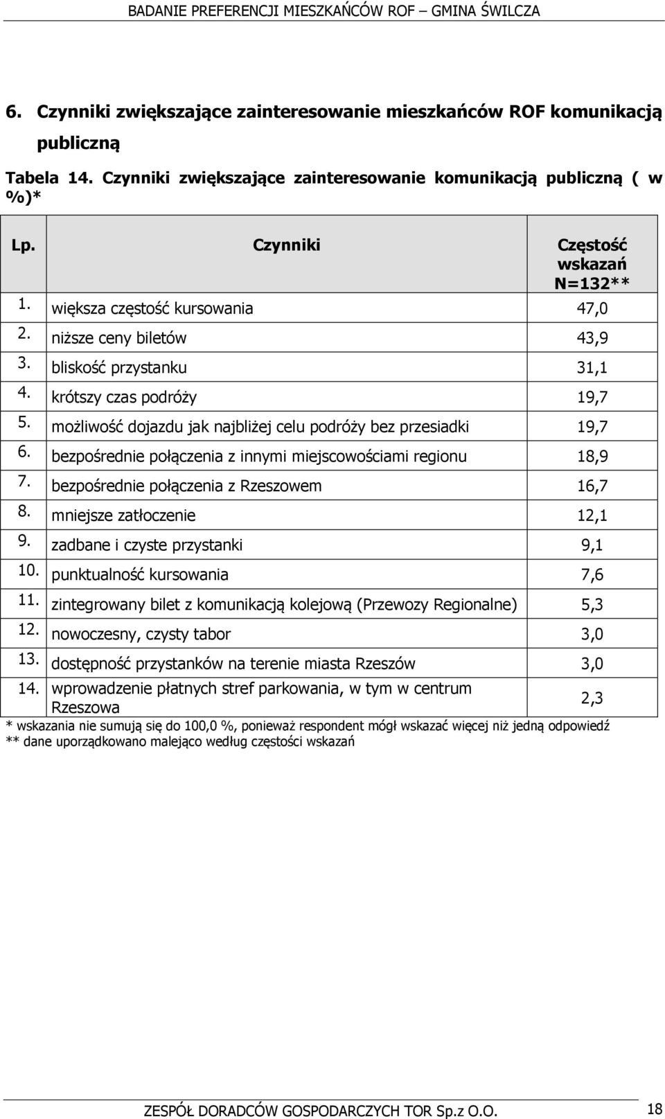 bezpośrednie połączenia z innymi miejscowościami regionu 18,9 7. bezpośrednie połączenia z Rzeszowem 16,7 8. mniejsze zatłoczenie 12,1 9. zadbane i czyste przystanki 9,1 10.