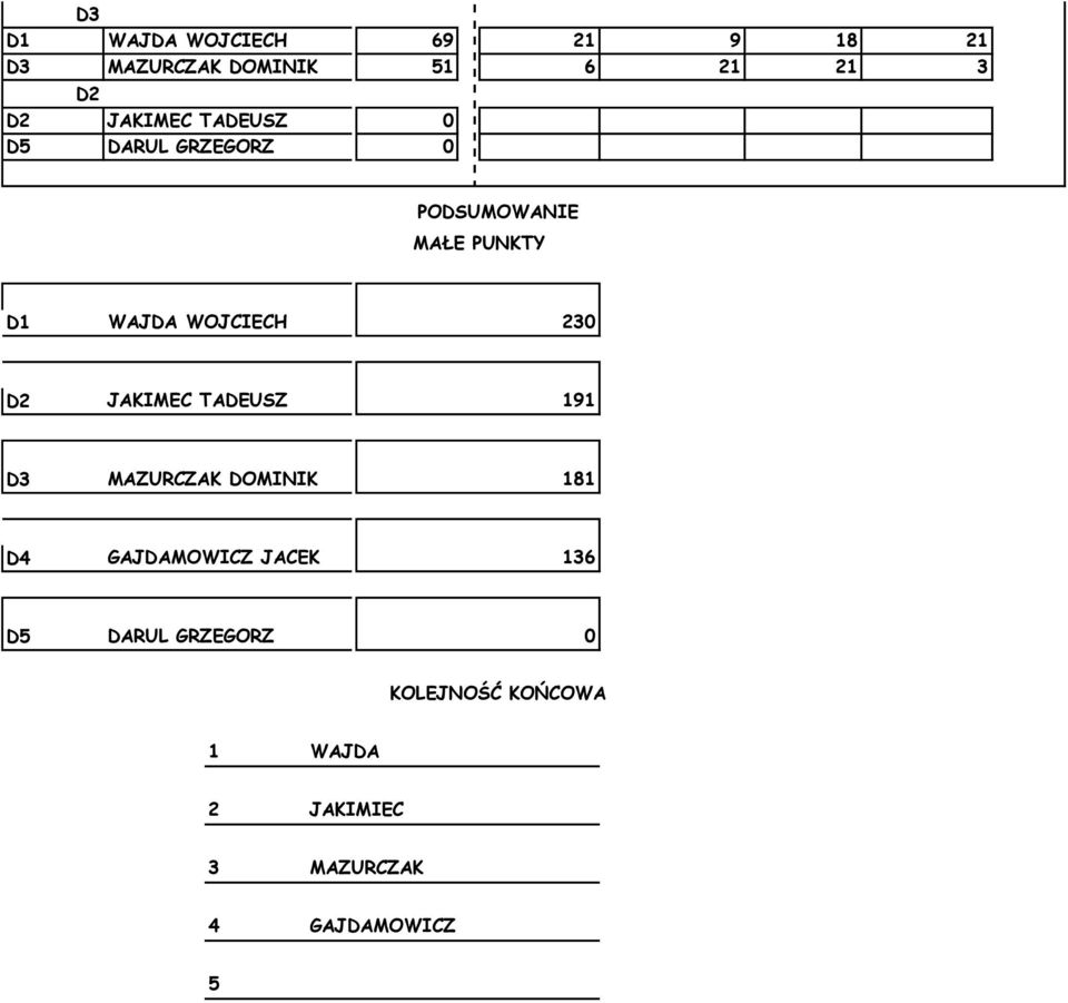 WOJCIECH 230 D2 JAKIMEC TADEUSZ 191 D3 MAZURCZAK DOMINIK 181 D4 GAJDAMOWICZ