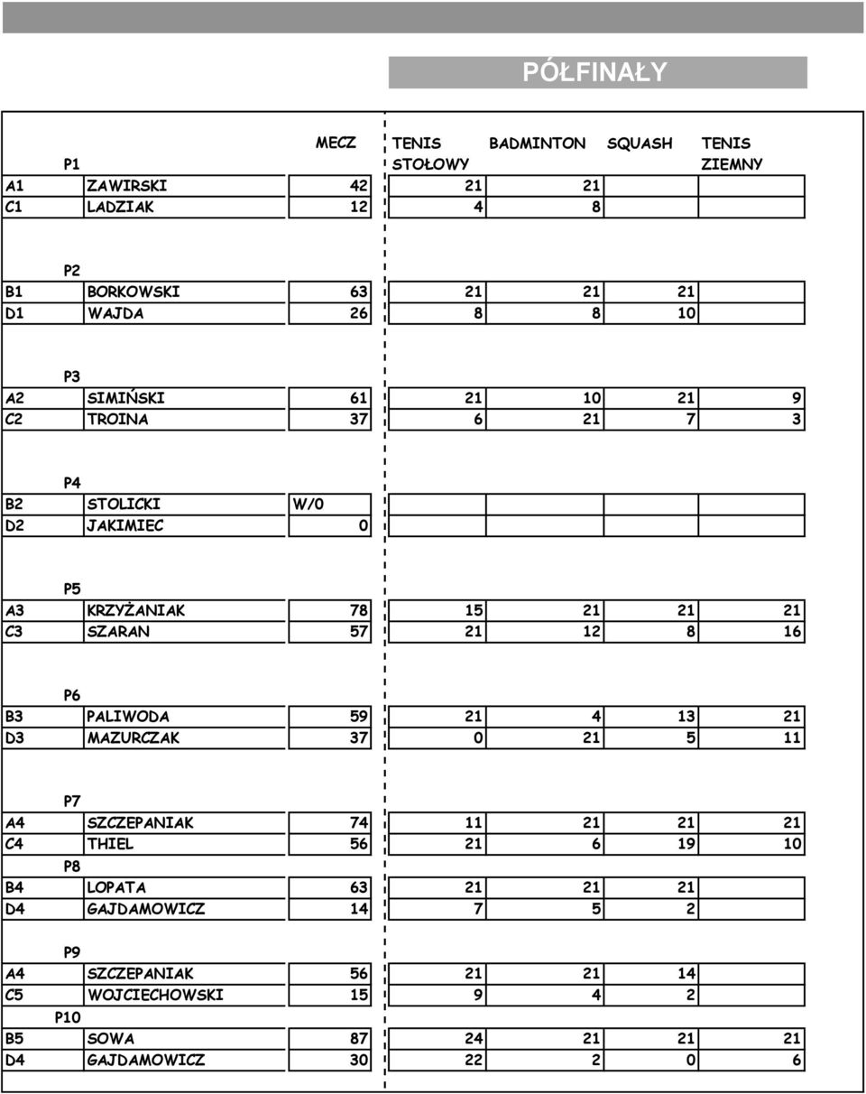 21 12 8 16 P6 B3 PALIWODA 59 21 4 13 21 D3 MAZURCZAK 37 0 21 5 11 P7 A4 SZCZEPANIAK 74 11 21 21 21 C4 THIEL 56 21 6 19 10 P8 B4 LOPATA 63