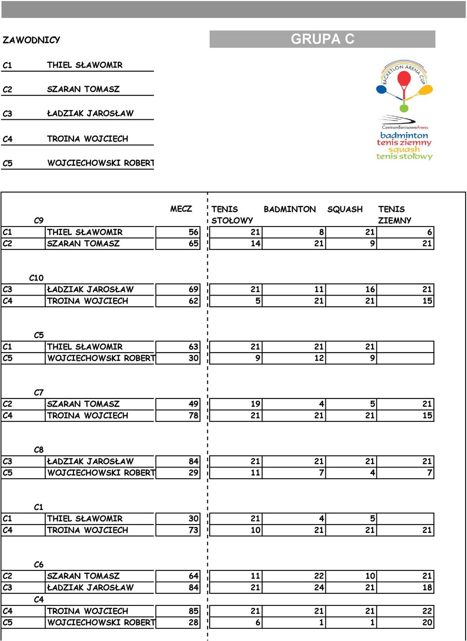 ROBERT 30 9 12 9 C7 C2 SZARAN TOMASZ 49 19 4 5 21 C4 TROINA WOJCIECH 78 21 21 21 15 C8 C3 ŁADZIAK JAROSŁAW 84 21 21 21 21 C5 WOJCIECHOWSKI ROBERT 29 11 7 4 7 C1 C1 THIEL SŁAWOMIR