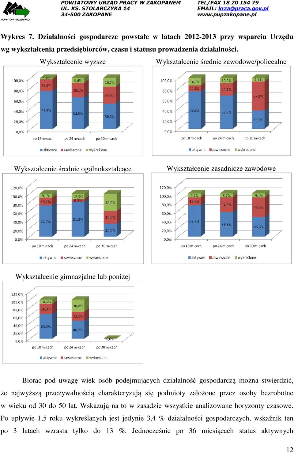 wiek osób podejmujących działalność gospodarczą można stwierdzić, że najwyższą przeżywalnością charakteryzują się podmioty założone przez osoby bezrobotne w wieku od 30 do 50 lat.