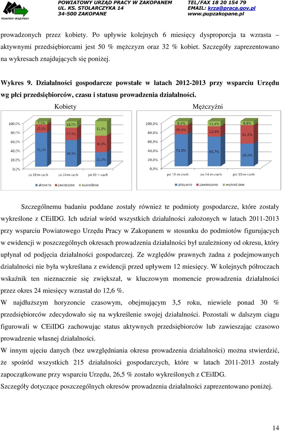Działalności gospodarcze powstałe w latach 2012-2013 przy wsparciu Urzędu wg płci przedsiębiorców, czasu i statusu prowadzenia działalności.