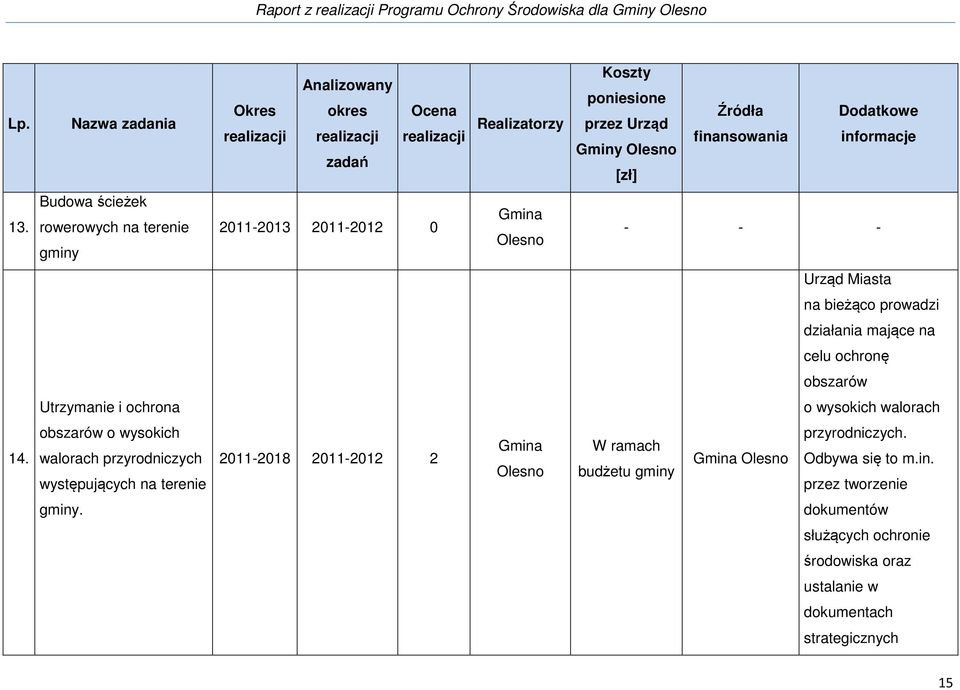 Budowa ścieżek rowerowych na terenie gminy 2011-2013 2011-2012 0 - - - Urząd Miasta na bieżąco prowadzi działania mające na celu ochronę obszarów Utrzymanie i