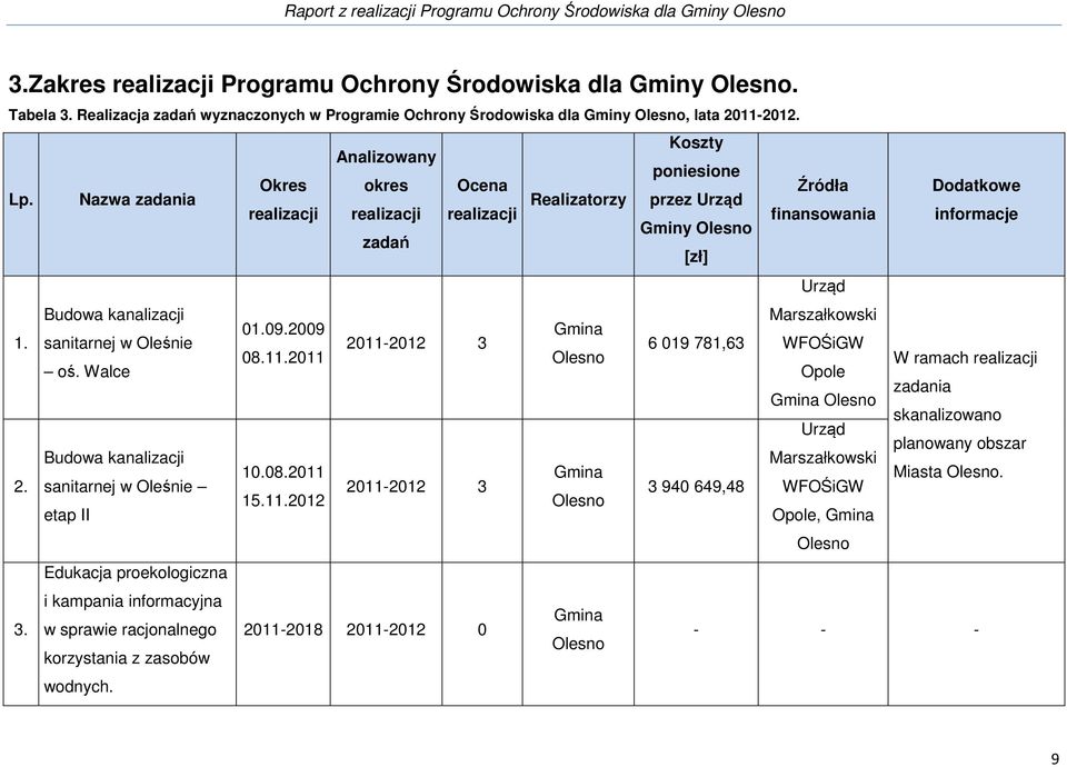 Walce Budowa kanalizacji sanitarnej w Oleśnie etap II Edukacja proekologiczna i kampania informacyjna w sprawie racjonalnego korzystania z zasobów wodnych. Okres 01.09.2009 08.11.2011 10.08.2011 15.