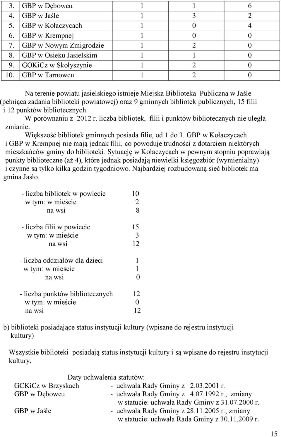 punktów bibliotecznych. W porównaniu z 2012 r. liczba bibliotek, filii i punktów bibliotecznych nie uległa zmianie. Większość bibliotek gminnych posiada filie, od 1 do 3.