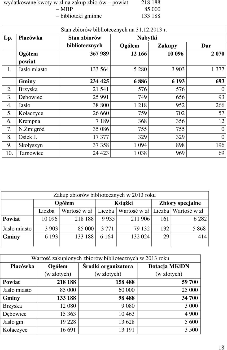 Brzyska 21 541 576 576 0 3. Dębowiec 25 991 749 656 93 4. Jasło 38 800 1 218 952 266 5. Kołaczyce 26 660 759 702 57 6. Krempna 7 189 368 356 12 7. N.Żmigród 35 086 755 755 0 8. Osiek J.