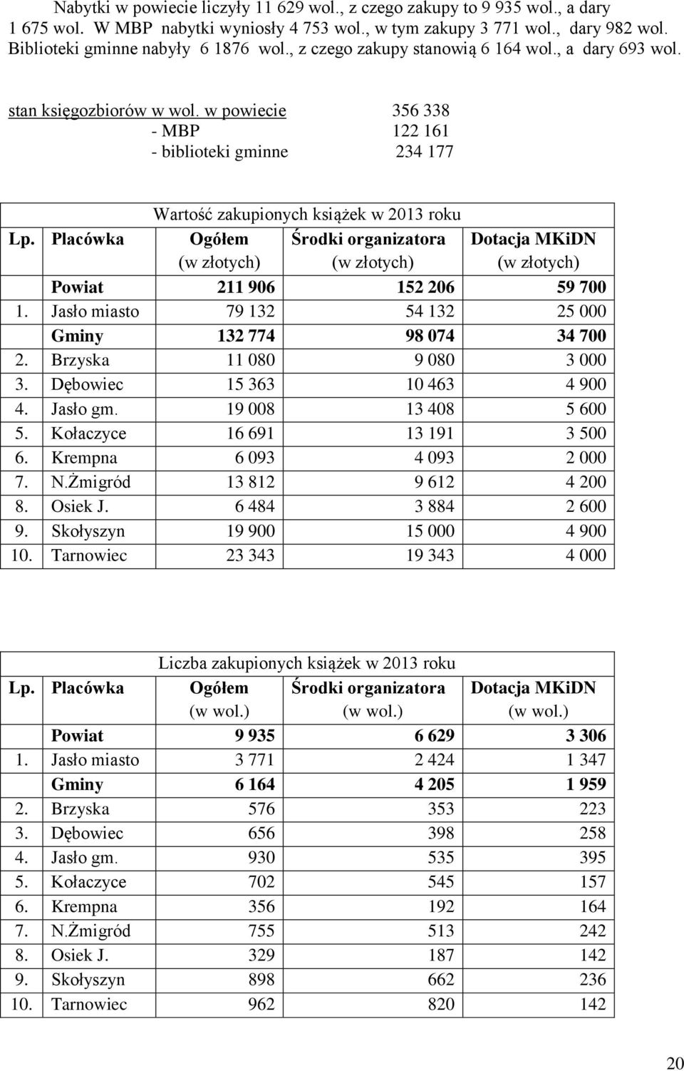 Placówka Ogółem (w złotych) Środki organizatora (w złotych) Dotacja MKiDN (w złotych) Powiat 211 906 152 206 59 700 1. Jasło miasto 79 132 54 132 25 000 Gminy 132 774 98 074 34 700 2.
