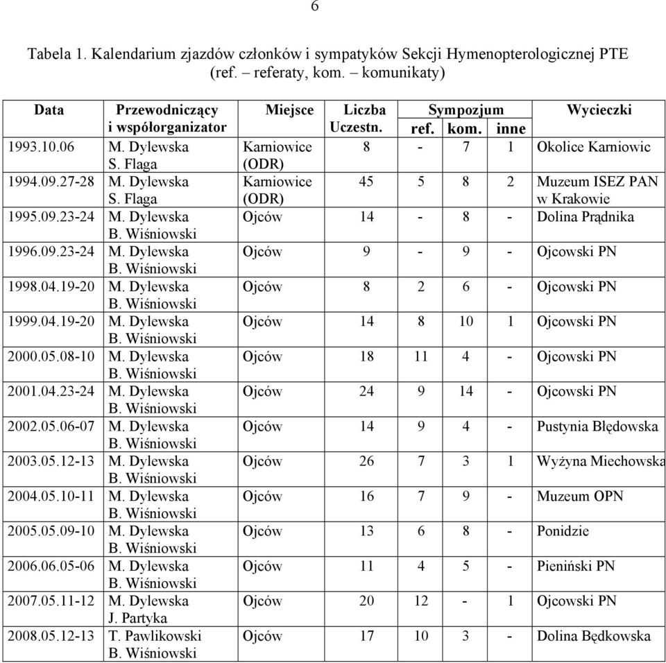 Dylewska 2003.05.12-13 M. Dylewska 2004.05.10-11 M. Dylewska 2005.05.09-10 M. Dylewska 2006.06.05-06 M. Dylewska 2007.05.11-12 M. Dylewska J. Partyka 2008.05.12-13 T.