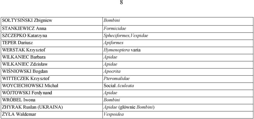 Ferdynand WRÓBEL Iwona ZHYRAK Ruslan (UKRAINA) ŻYŁA Waldemar Bombini Formicidae Spheciformes,Vespidae