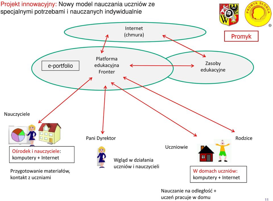 Ośrodek i nauczyciele: komputery + Internet Przygotowanie materiałów, kontakt z uczniami Wgląd w działania