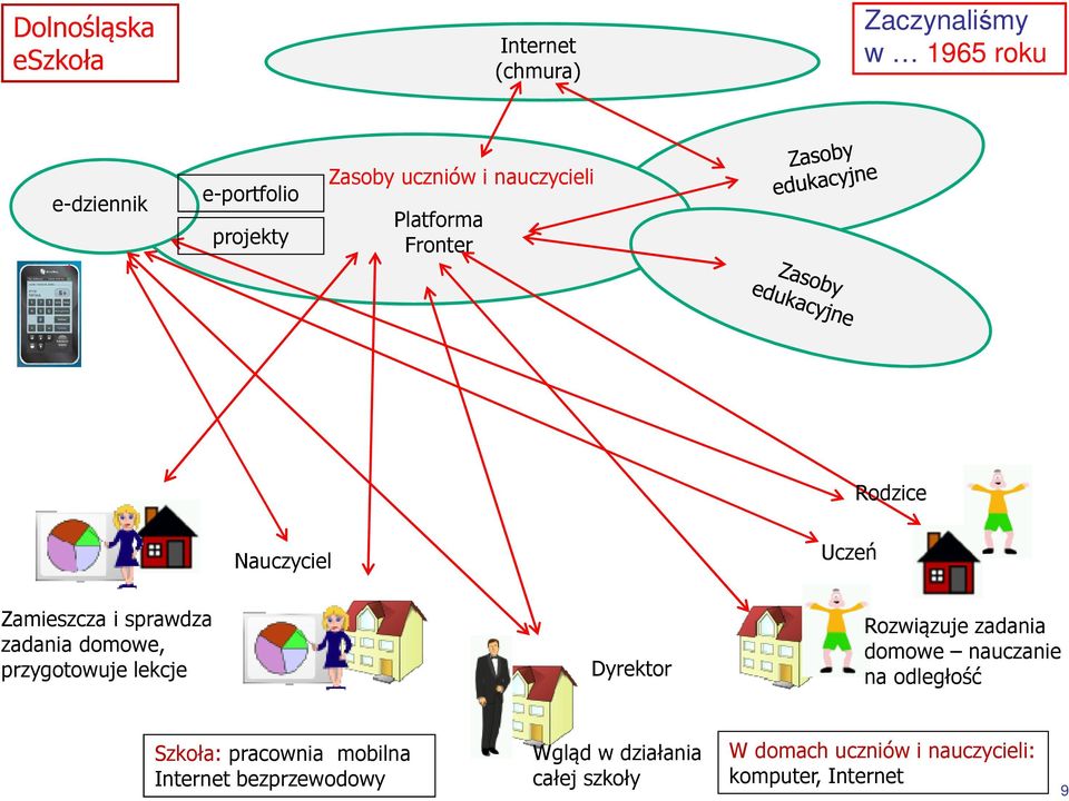 przygotowuje lekcje Dyrektor Rozwiązuje zadania domowe nauczanie na odległość Szkoła: pracownia mobilna