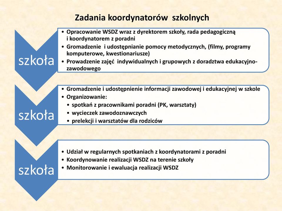 udostępnienie informacji zawodowej i edukacyjnej w szkole Organizowanie: spotkań z pracownikami poradni (PK, warsztaty) wycieczek zawodoznawczych prelekcji i