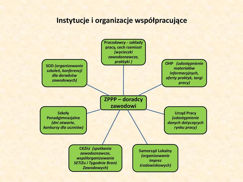 Ponadgimnazjalne (dni otwarte, konkursy dla uczniów) ZPPP doradcy zawodowi Urząd Pracy (udostępnienie danych dotyczących rynku pracy)