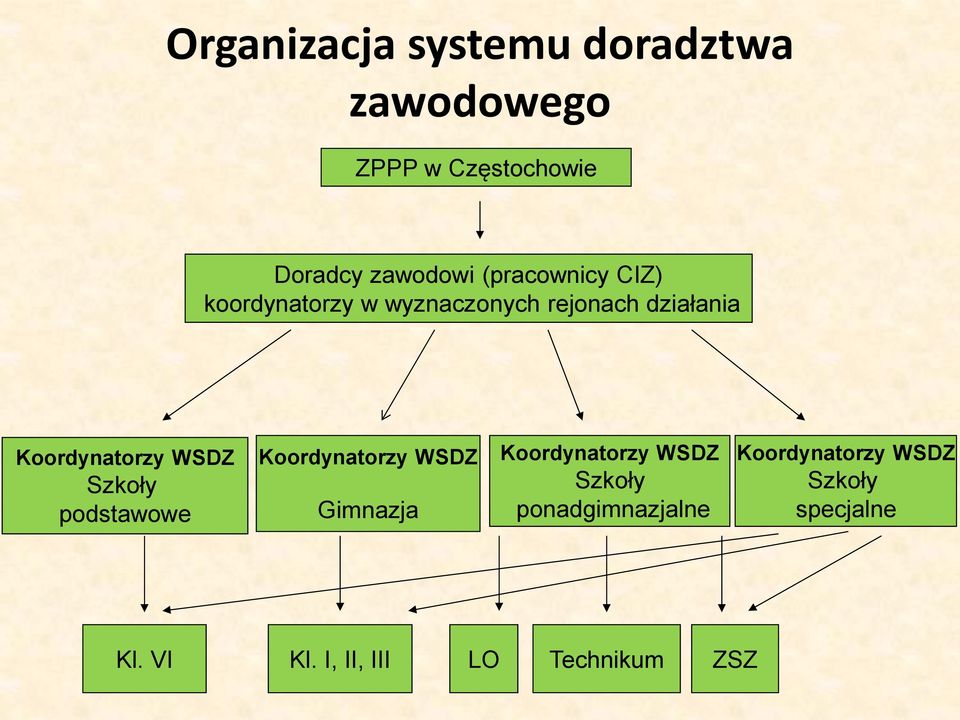 WSDZ Szkoły podstawowe Koordynatorzy WSDZ Gimnazja Koordynatorzy WSDZ Szkoły