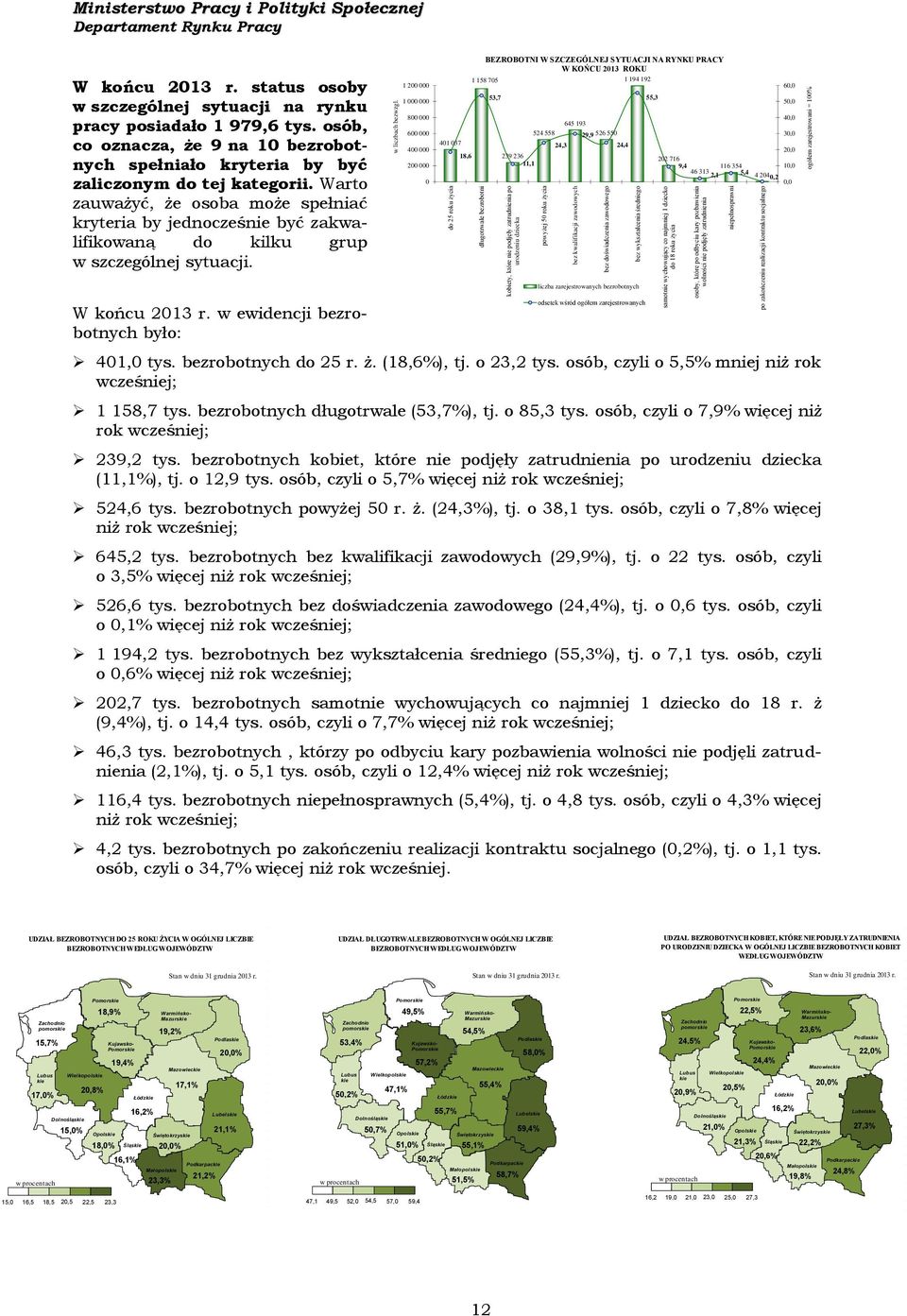 socjalnego ogółem zarejestrowani = 1% W końcu 213 r. status osoby w szczególnej sytuacji na rynku pracy posiadało 1 979,6 tys.