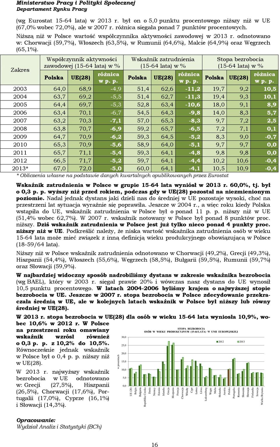 różnica sięgała ponad 7 punktów procentowych. Niższą niż w Polsce wartość współczynnika aktywności zawodowej w 213 r.