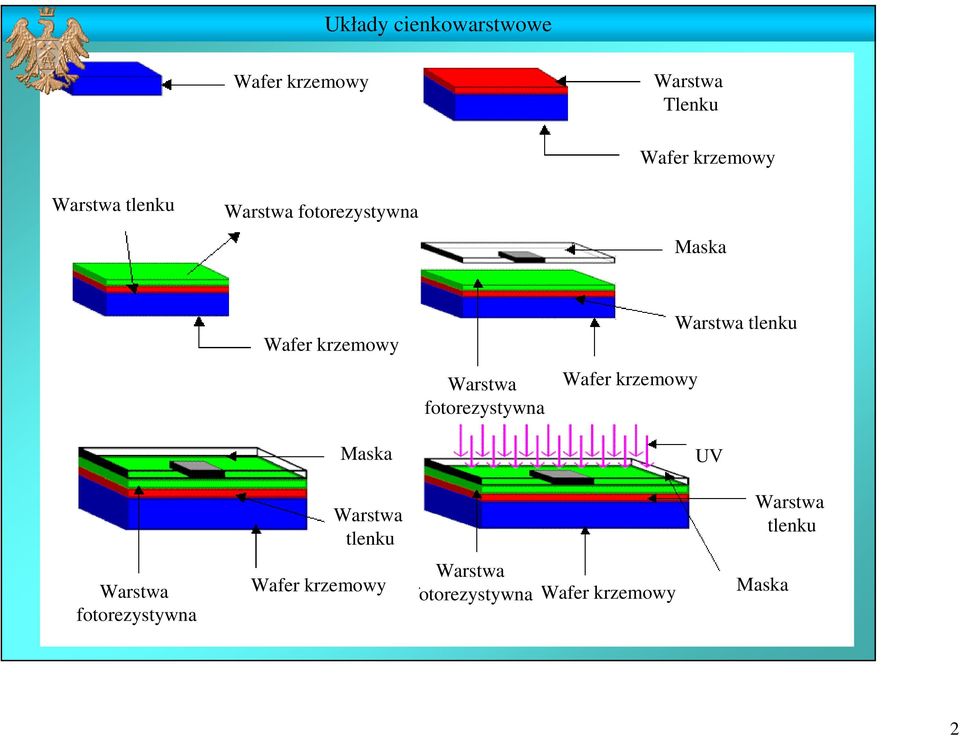 fotorezystywna Wafer krzemowy Warstwa tlenku UV Warstwa tlenku Warstwa