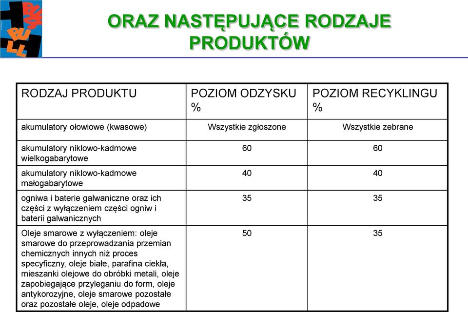 baterii galwanicznych Oleje smarowe z wyłączeniem: oleje smarowe do przeprowadzania przemian chemicznych innych niż proces specyficzny, oleje białe, parafina ciekła,