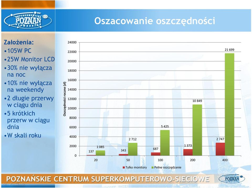 Oszczędności roczne (zł) 24000 22000 20000 18000 16000 14000 12000 10000 8000 6000 4000 2000 0