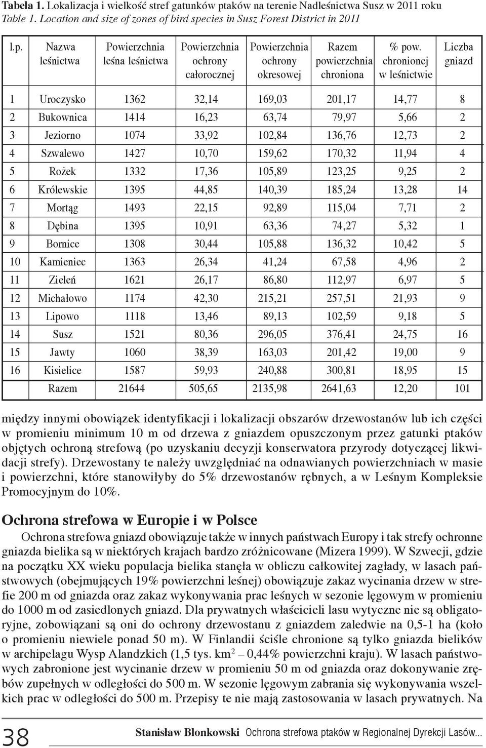 79,97 5,66 2 3 Jeziorno 1074 33,92 102,84 136,76 12,73 2 4 Szwalewo 1427 10,70 159,62 170,32 11,94 4 5 Ro ek 1332 17,36 105,89 123,25 9,25 2 6 Królewskie 1395 44,85 140,39 185,24 13,28 14 7 Mort¹g