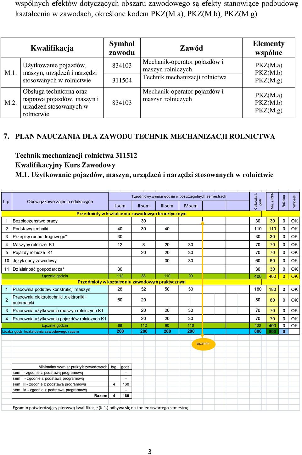 g) Nazwa przedmiotu 1 Bezpieczeństwo pracy T 30 30 2 Podstawy techniki T 110 110 3 Przepisy ruchu drogowego* T 30 30 Kwalifikacja Użytkowanie pojazdów, maszyn, urządzeń i narzędzi stosowanych w
