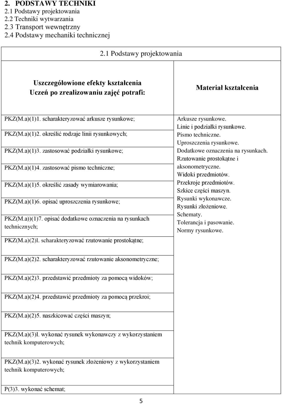 określić zasady wymiarowania; PKZ(M.a)(1)6. opisać uproszczenia rysunkowe; PKZ(M.a))(1)7. opisać dodatkowe oznaczenia na rysunkach technicznych; PKZ(M.a)(2)l.
