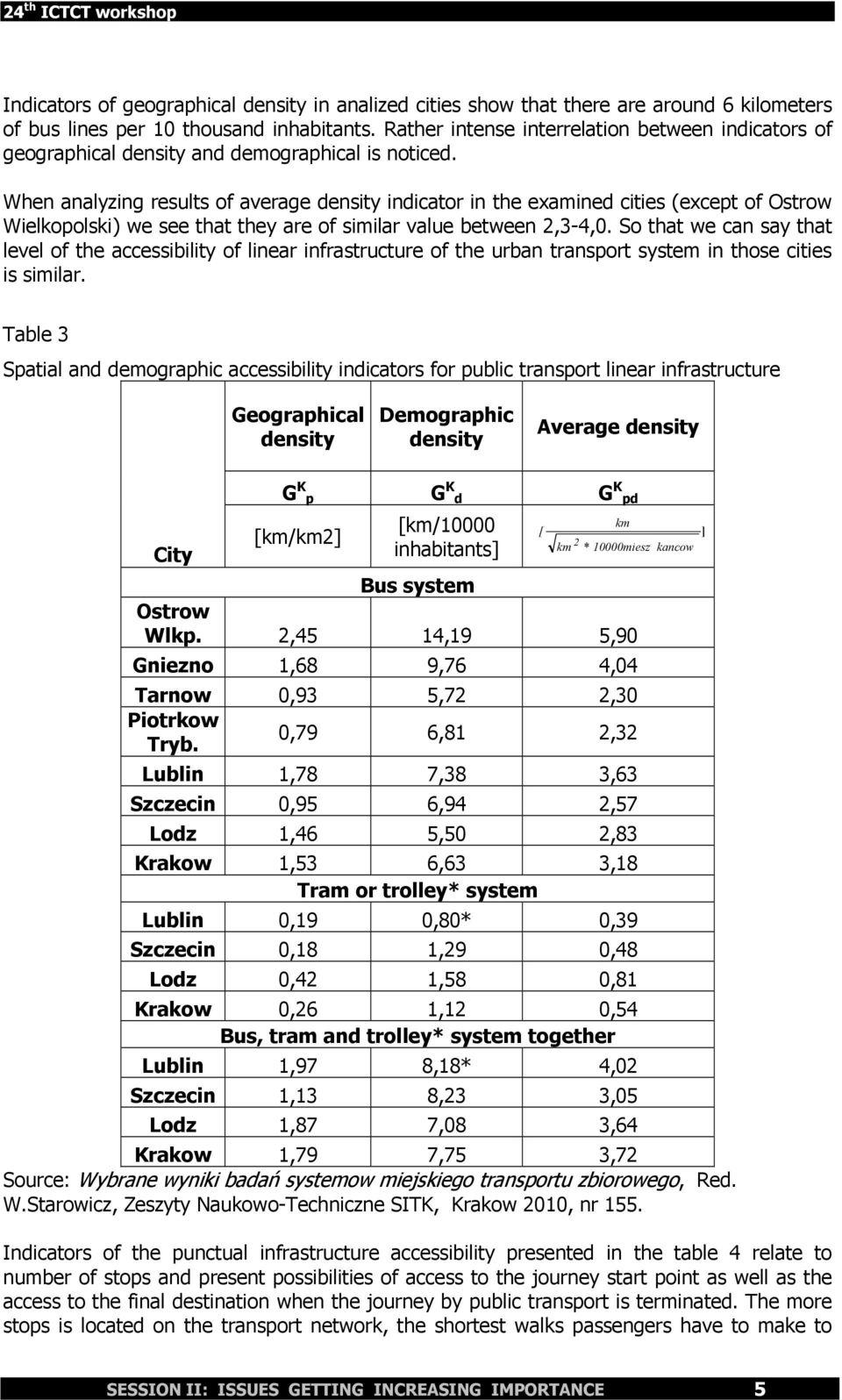 When analyzing results of average density indicator in the examined cities (except of Wielkopolski) we see that they are of similar value between,3-4,0.