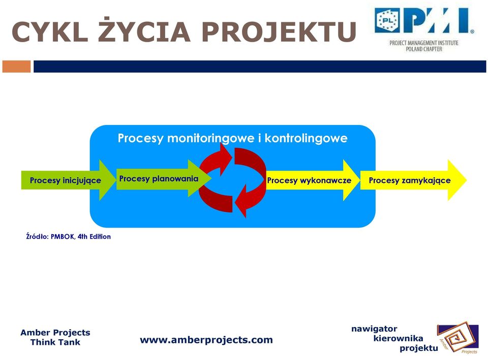 inicjujące Procesy planowania Procesy